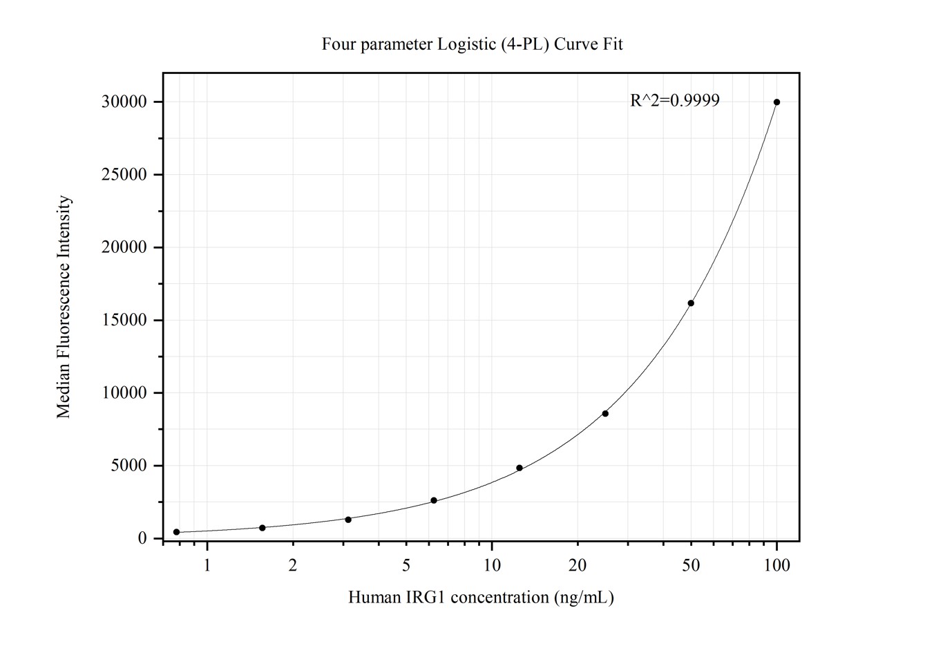 Cytometric bead array standard curve of MP50389-2